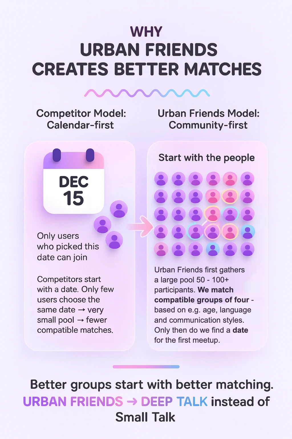 Comparison infographic showing why Urban Friends creates better matches: Calendar-first vs Community-first approach